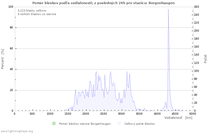 Grafy: Pomer bleskov podľa vzdialenosti;