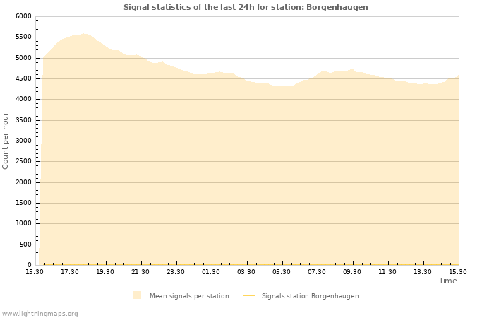 Graphs: Signal statistics
