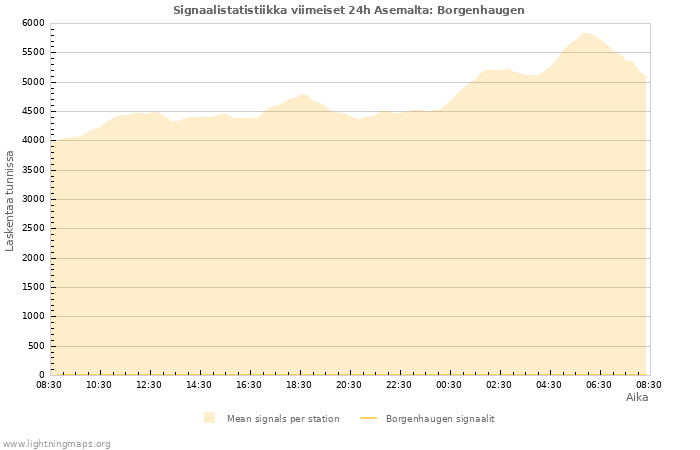 Graafit: Signaalistatistiikka