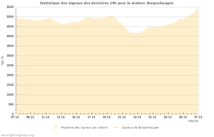 Graphes: Statistique des signaux