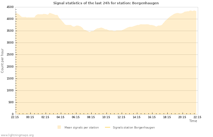Grafikonok: Signal statistics