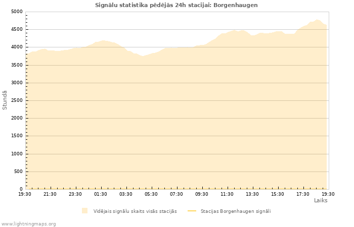 Grafiki: Signālu statistika