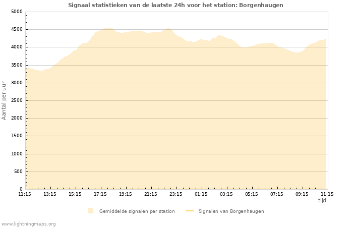 Grafieken: Signaal statistieken