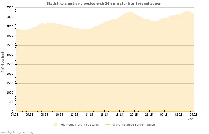 Grafy: Štatistiky signálov