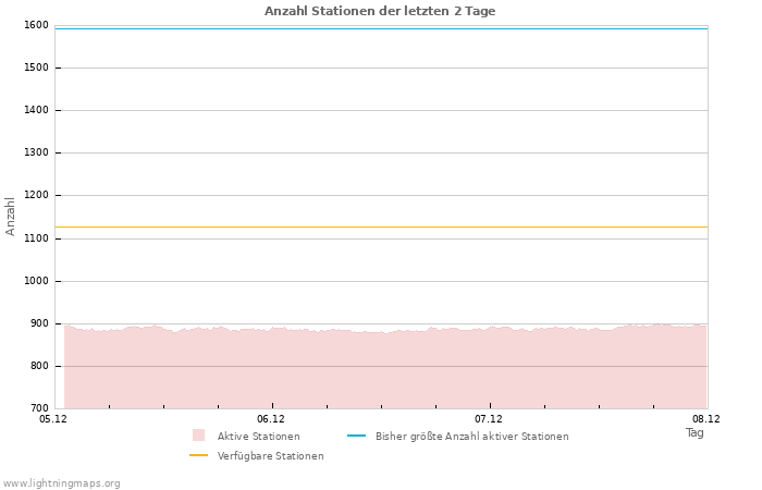 Diagramme: Anzahl Stationen