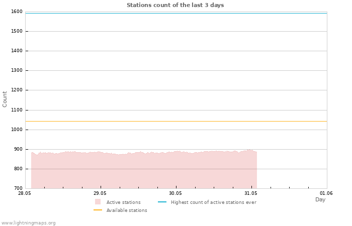 Graphs: Stations count