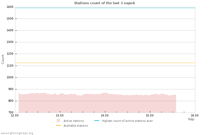 Grafikonok: Stations count