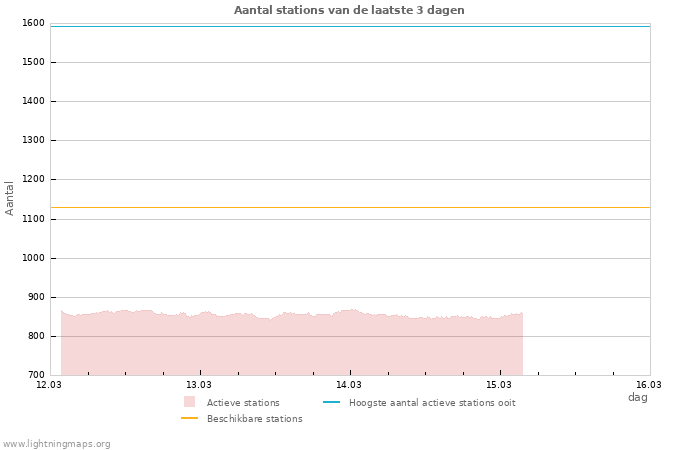 Grafieken: Aantal stations