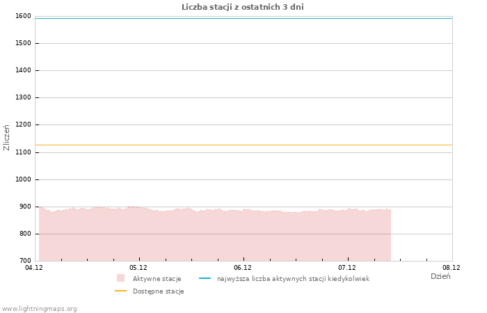 Wykresy: Liczba stacji