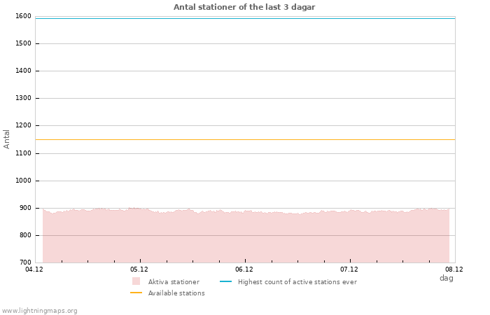 Grafer: Antal stationer