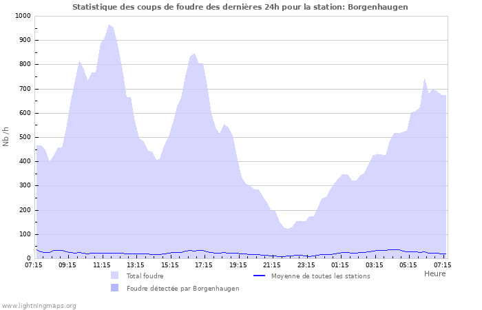 Graphes: Statistique des coups de foudre