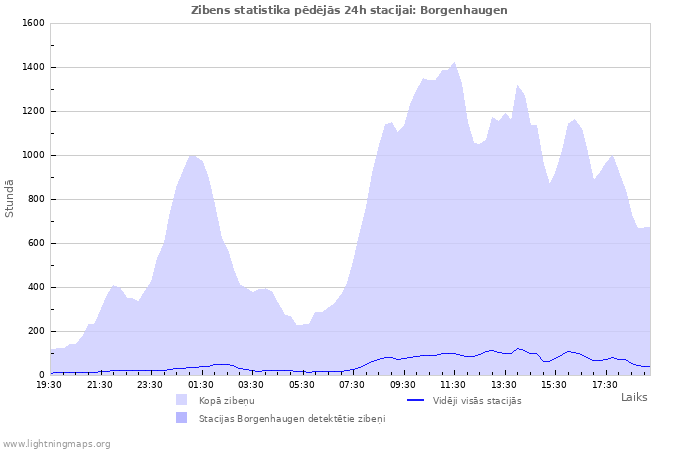 Grafiki: Zibens statistika