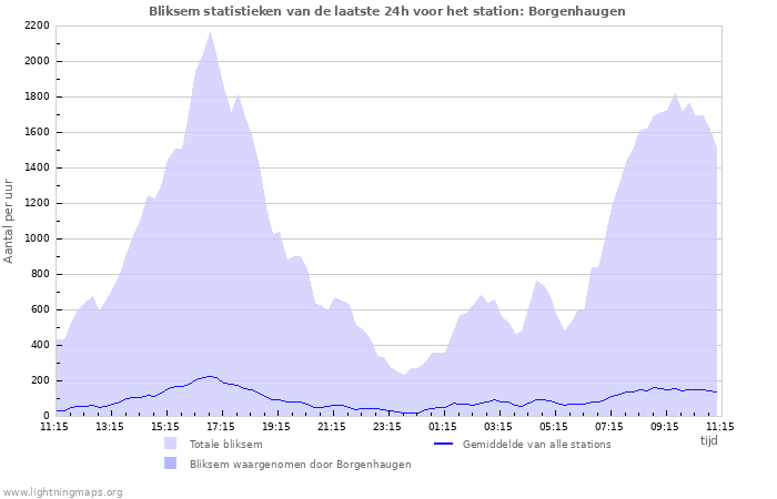 Grafieken: Bliksem statistieken
