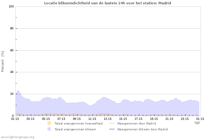 Grafieken: Locatie bliksemdichtheid