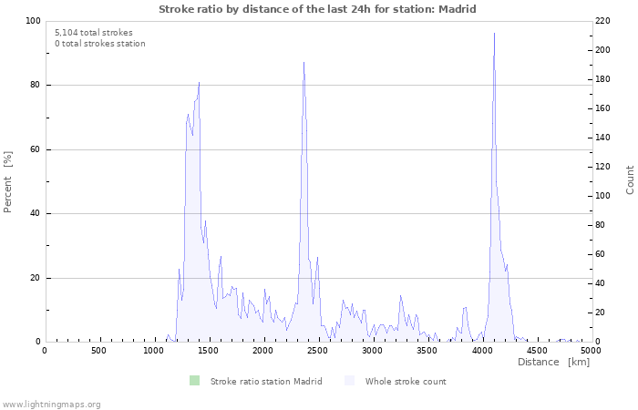 Graphs: Stroke ratio by distance