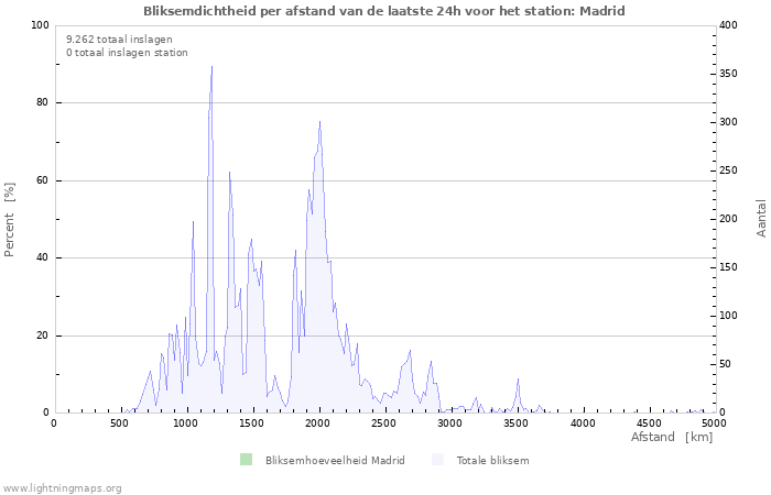 Grafieken: Bliksemdichtheid per afstand