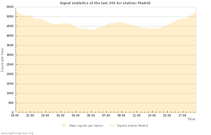 Graphs: Signal statistics