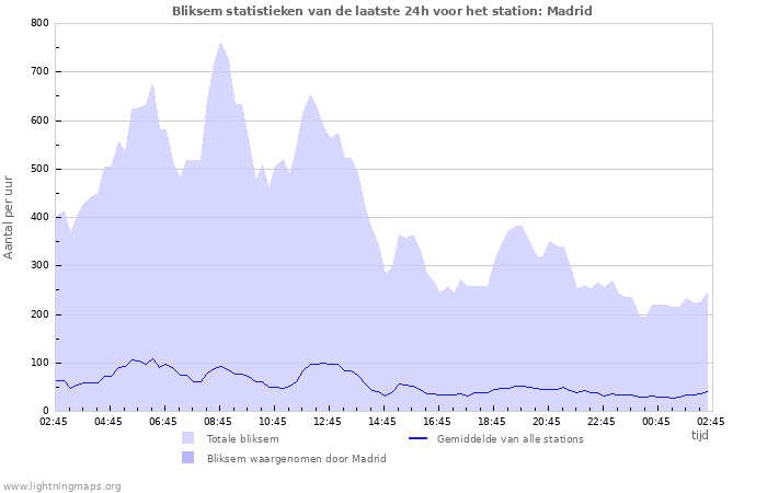 Grafieken: Bliksem statistieken