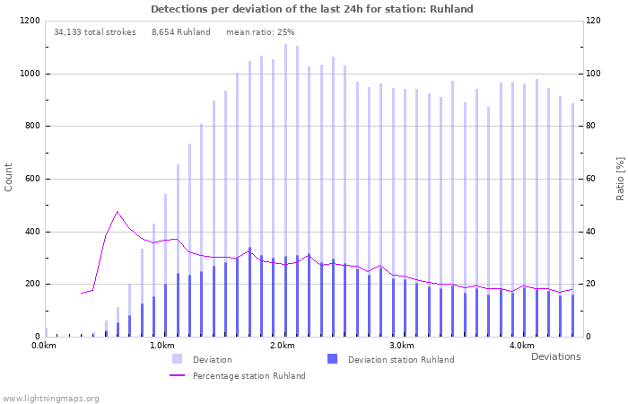 Graphs: Detections per deviation