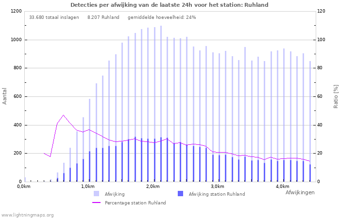 Grafieken: Detecties per afwijking