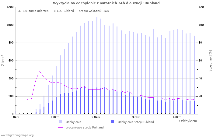 Wykresy: Wykrycia na odchylenie