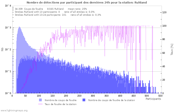 Graphes: Nombre de détections par participant