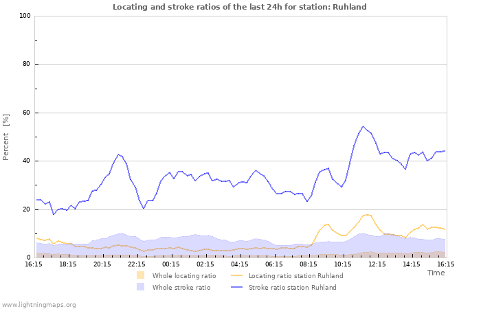 Grafikonok: Locating and stroke ratios