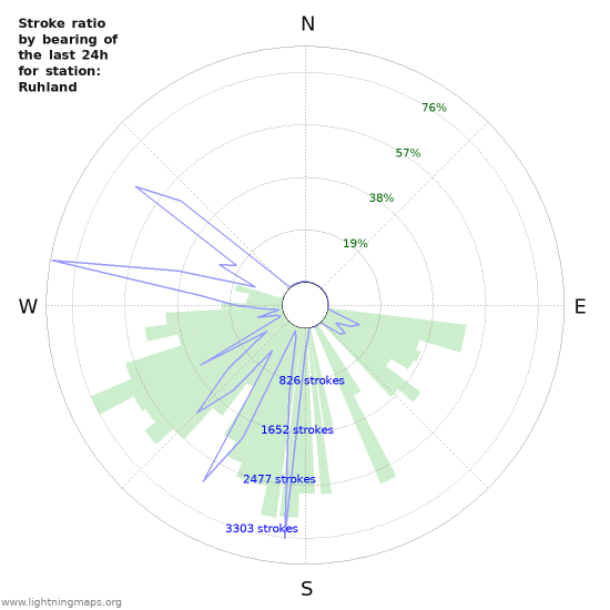 Grafikonok: Stroke ratio by bearing