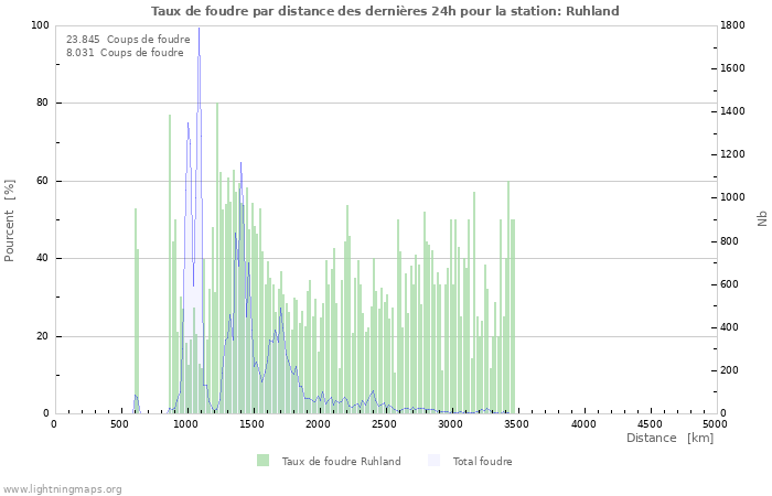 Graphes: Taux de foudre par distance