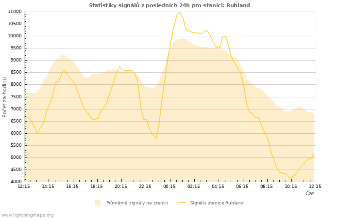 Grafy: Statistiky signálů