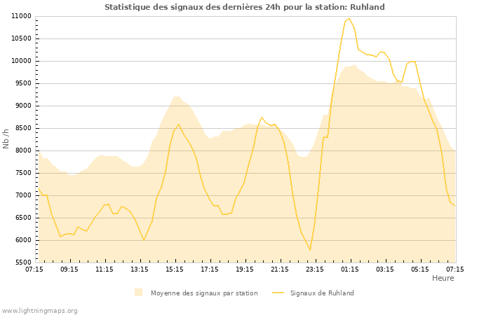 Graphes: Statistique des signaux