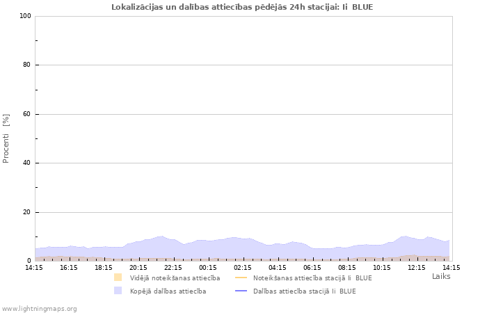 Grafiki: Lokalizācijas un dalības attiecības