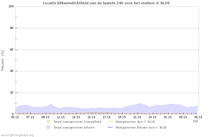 Grafieken: Locatie bliksemdichtheid