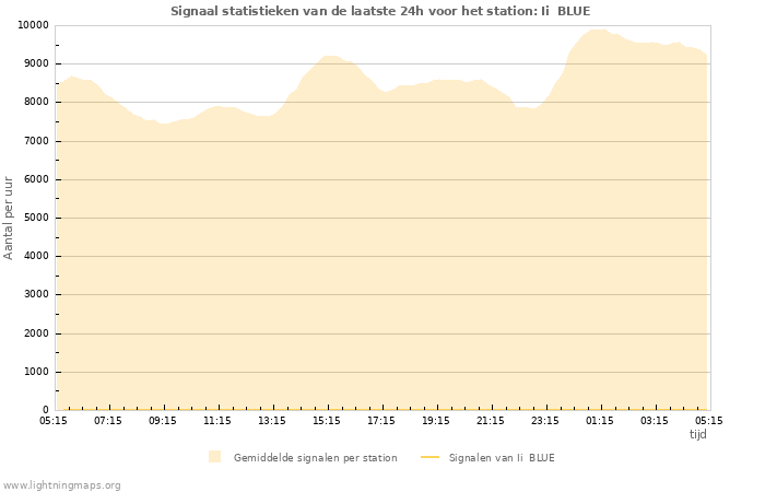 Grafieken: Signaal statistieken