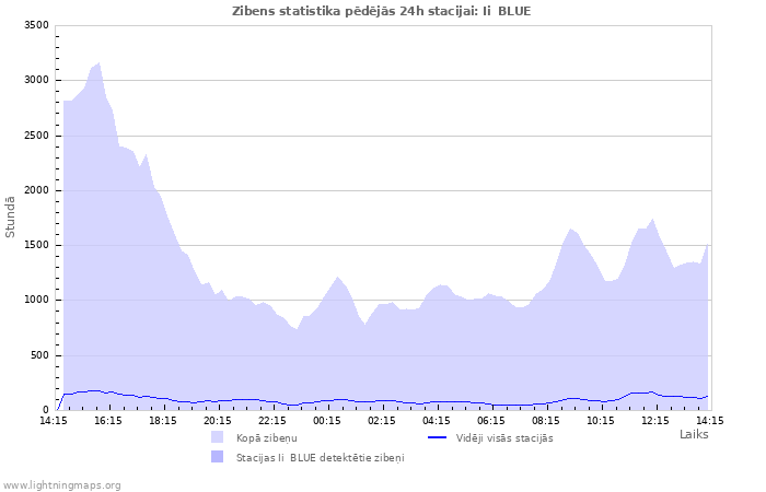 Grafiki: Zibens statistika