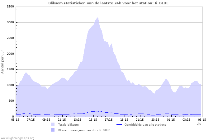 Grafieken: Bliksem statistieken