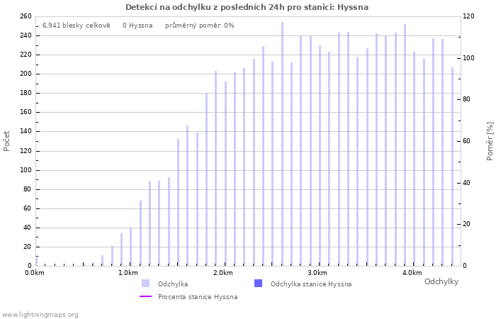 Grafy: Detekcí na odchylku