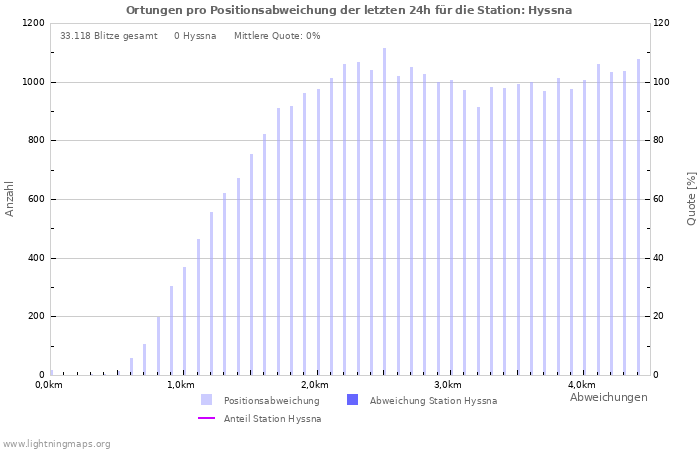 Diagramme: Ortungen pro Positionsabweichung
