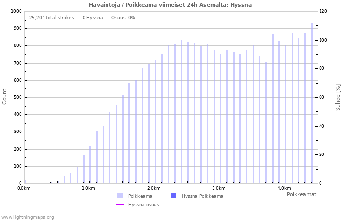 Graafit: Havaintoja / Poikkeama
