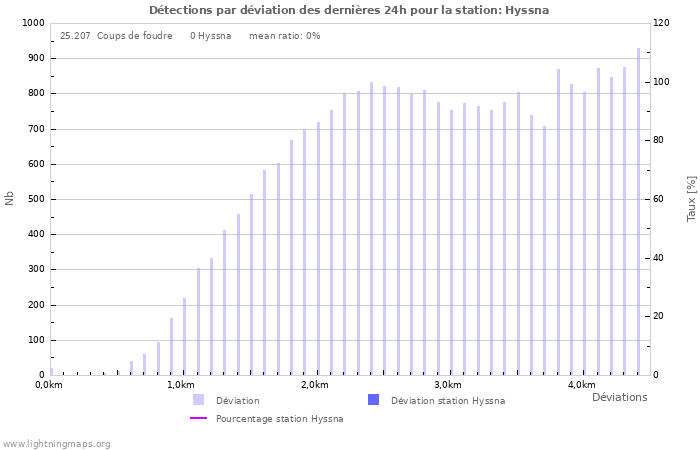 Graphes: Détections par déviation