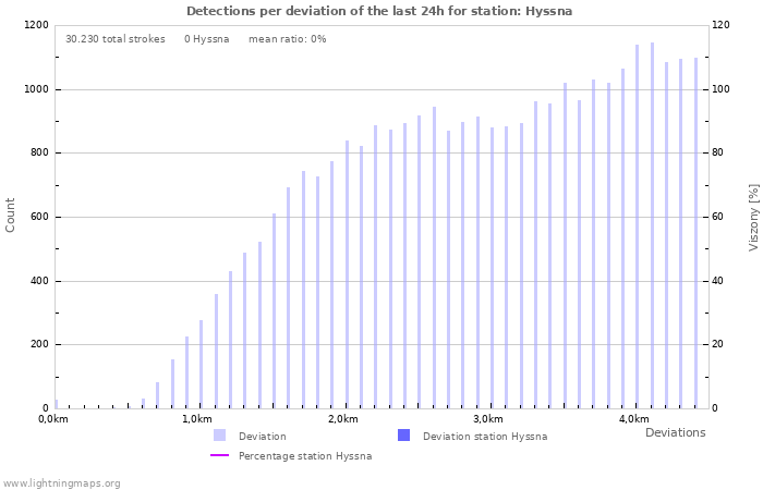Grafikonok: Detections per deviation