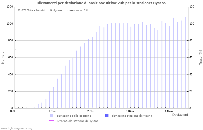 Grafico: Rilevamenti per deviazione di posizione