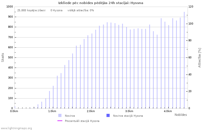 Grafiki: Izkliede pēc nobīdes