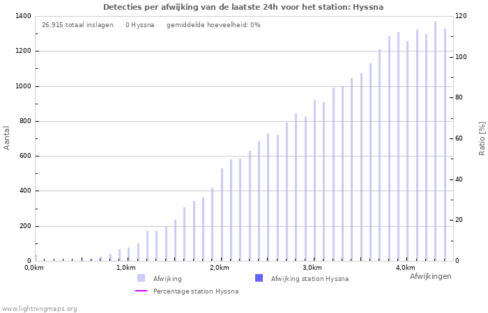 Grafieken: Detecties per afwijking