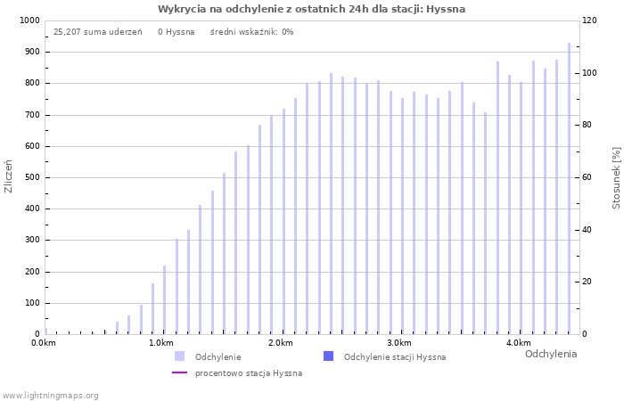 Wykresy: Wykrycia na odchylenie