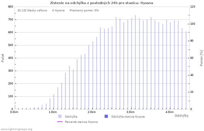 Grafy: Zistenie na odchýlku
