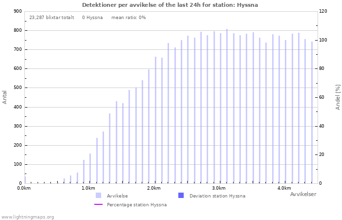 Grafer: Detektioner per avvikelse