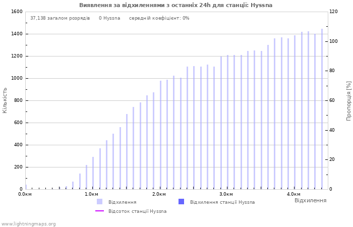 Графіки: Виявлення за відхиленнями