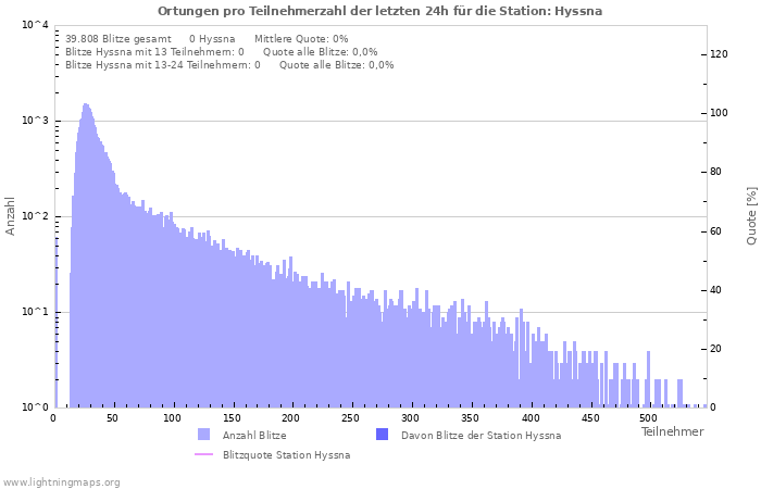 Diagramme: Ortungen pro Teilnehmerzahl