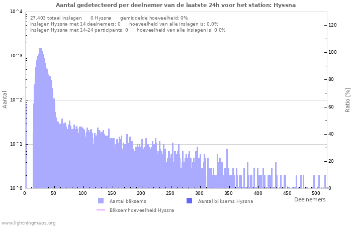 Grafieken: Aantal gedetecteerd per deelnemer